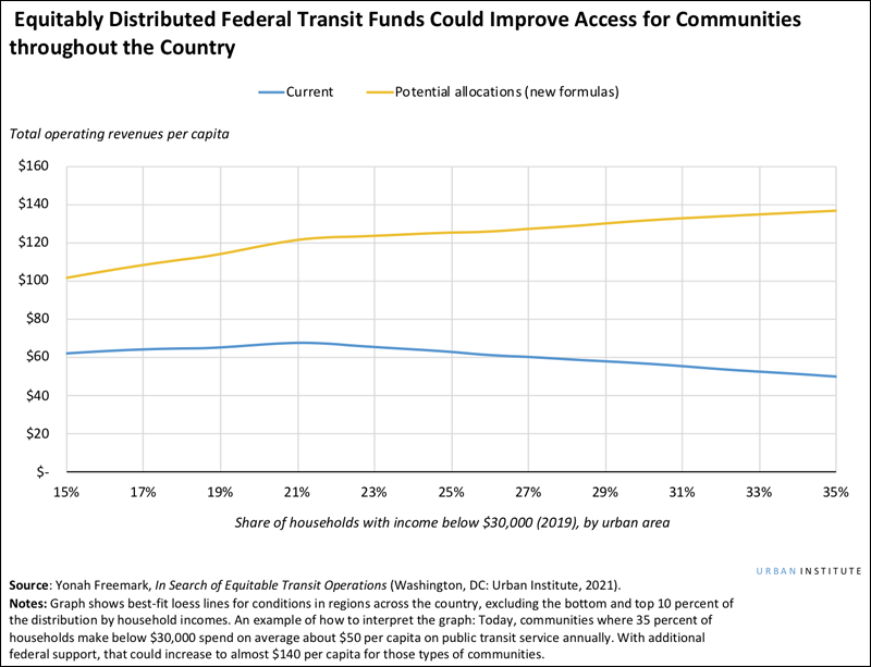 Chart: Urban Institute