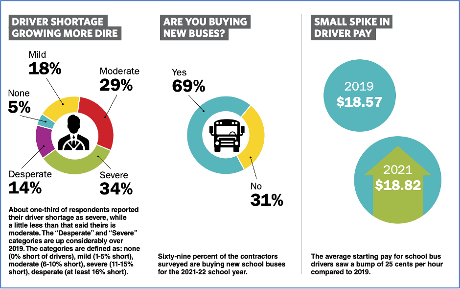 Source: School bus fleet