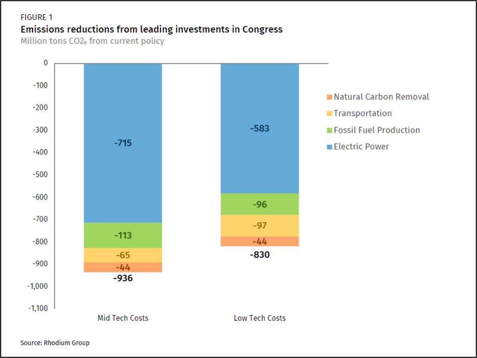 Build Back Better CO2 impacts
