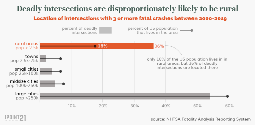 It's bad in rural areas, but also in cities. Graphic: 1Point21