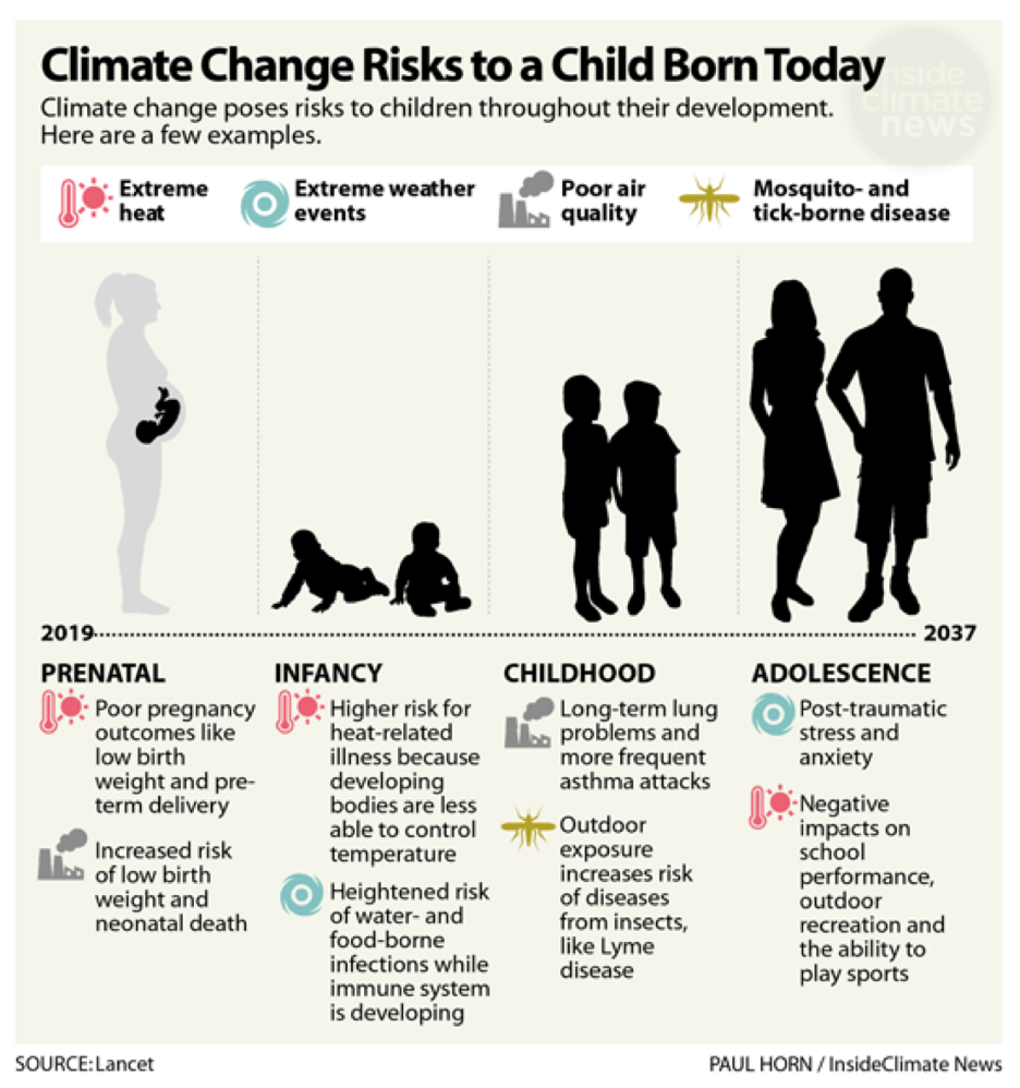 Climate change impact youth