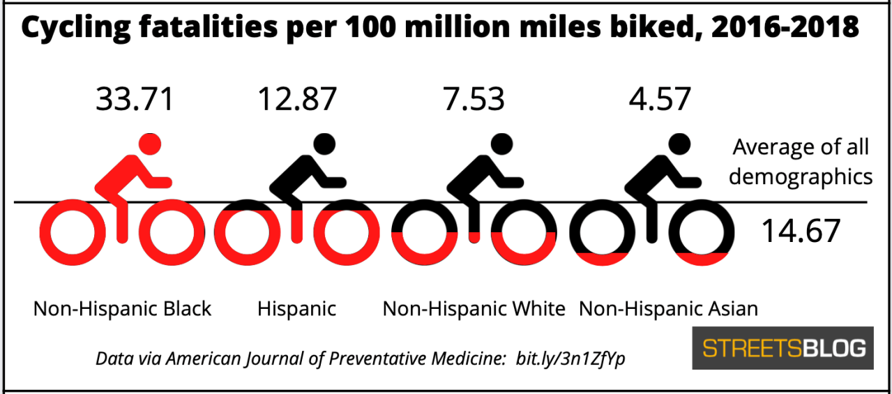 Cycling fatalaties by race