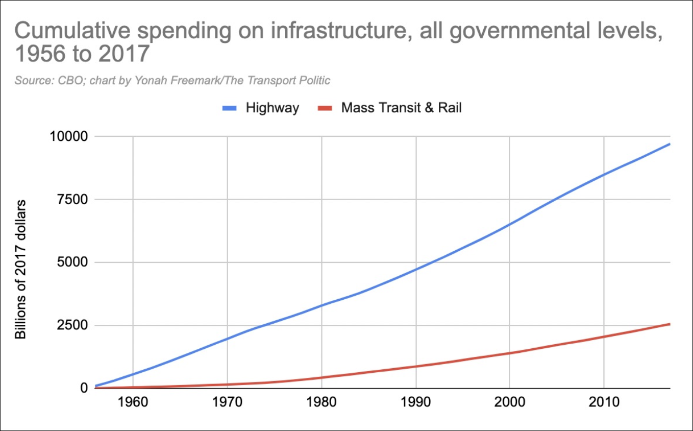 Car dependency doesn't come out of nowhere — and it doesn't continue for no reason. Chart: Yonah Freemark