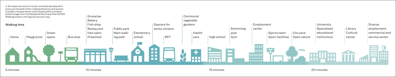 Iceland's mobility framework. Graphic: Transport for the Capital Area, Reykjavik