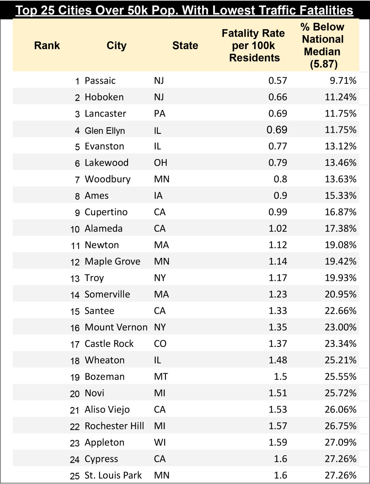 Chart by Streetsblog. Data: U.S. DOT