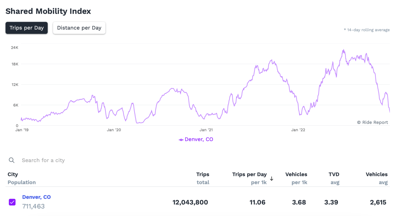 Shared e-bike trips in Denver, via Ride Report's Open Data Portal