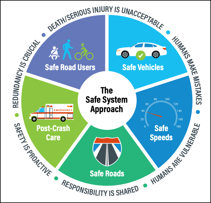Why 'Safe Systems' Are Not Enough to End Road Violence — Streetsblog USA