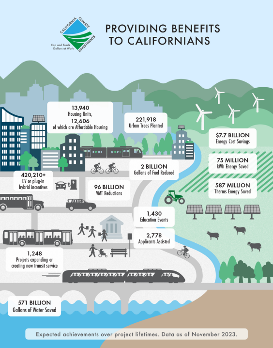 California Leaders Celebrate Ten Years of Climate Action — Streetsblog USA