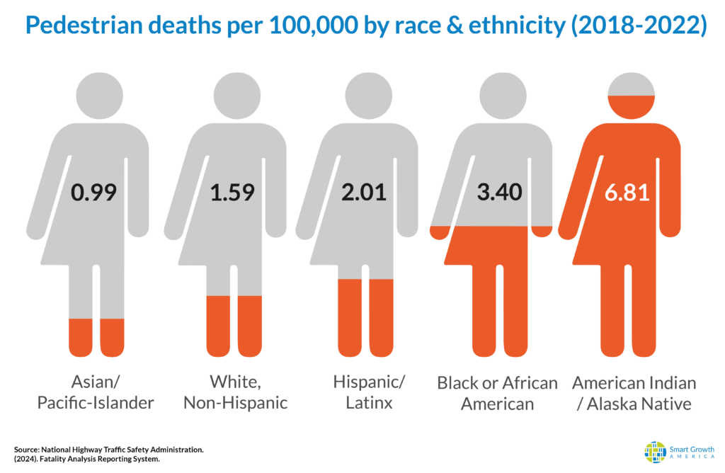 Six Reasons Why Native Americans Have the Highest Rate of Pedestrian ...