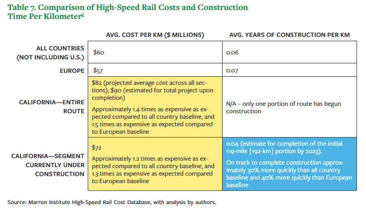 California High Speed Rail Costs compared to an international baseline (Elkind et al. 2022)