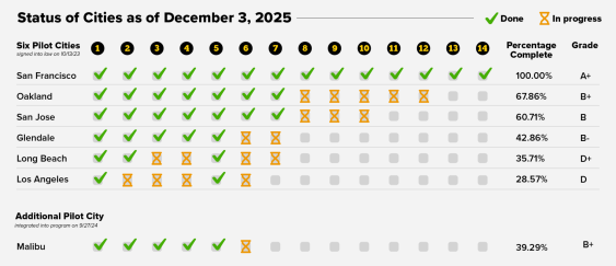 Report: Speed Cameras Working in San Francisco, Floundering in Bureaucracy in L.A.